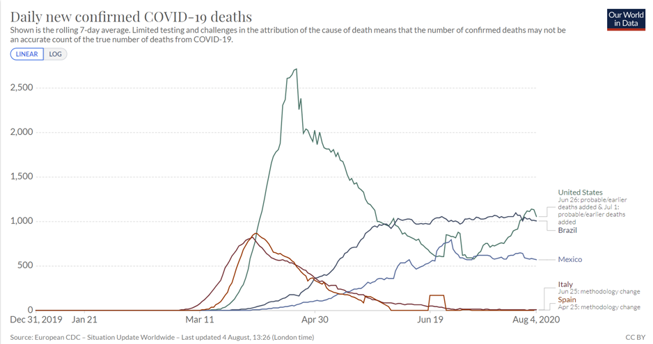 BackgroundItaly & Spain were worst early hit countries by COVID19 w/ reports of overloaded hospitals & at the time, huge daily deaths reaching almost 1000/day. Epidemics in US, Brazil & Mexico have sadly made these epidemics seem small in comparison.