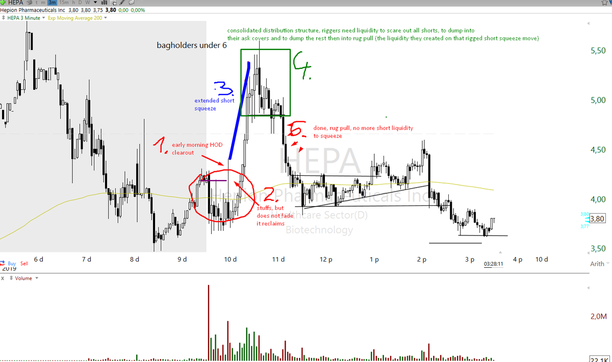 TradetheMatrix1's tweet photo. $ATHE This was the HEPA style trap play. Posted about this one several times by now, it followed exact same gameplay. Had better executions on this trap this time compared to 4 or 5 times previously.
HEPA trap concept (from 2019), overlay that over ATHE today to get the idea. https://t.co/aa4M5Y9Inz