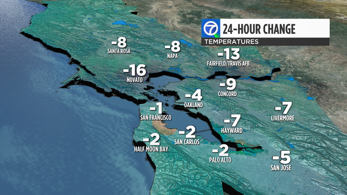 MikeNiccoWX's tweet image. Our cooling trend following forecast.
Up to 16° cooler than this time yesterday.
#BayArea   #FreeAC