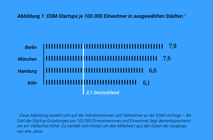 Xchange_collab's tweet photo. Uns interessiert: Was für Startup Gründungsstories gibt es aus dem ländlichen Raum. Welche Geschichten gibt es zu erzählen? Wir freuen uns über eure Erfahrungen und Erlebnissberichte!

#startups
#gruenden
#berlin https://t.co/ViVXgoKt2Z