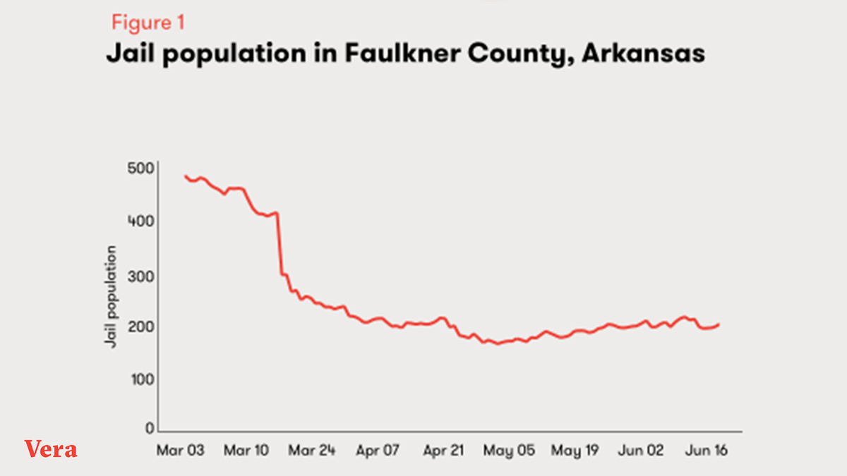 The broad discretion of prosecutors, judges, & law enforcement have led to vastly different jail trajectories. Some jail pops never declined, others have already rebounded.  https://www.vera.org/publications/covid19-jail-population-decline