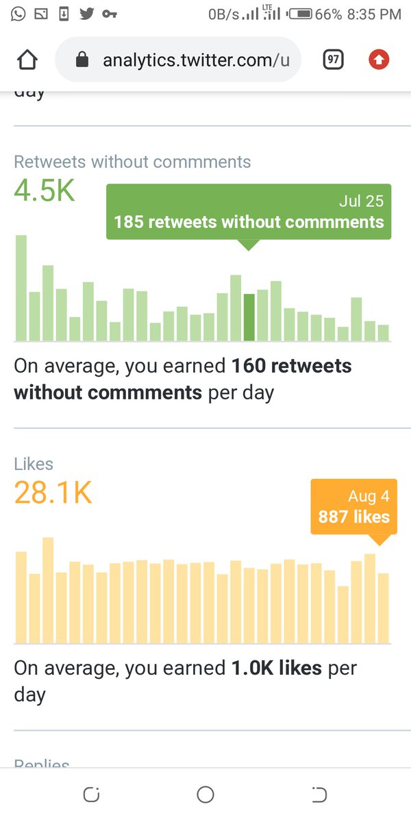 The key metrics to check are; % of average engagement Average no of Likes Average no of Retweets Tweet performanceFor mine I noticed that my engagement rate dropped from 6.0% to 5.1-5.2%.No of Likes remained constant.No of Retweets increased. July 24-27.