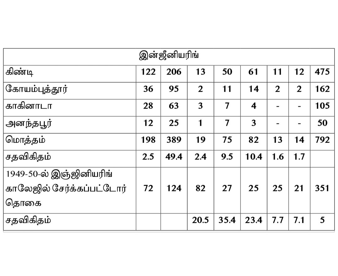 இந்த காலேஜ்களில் 1947-ல் எந்தெந்த சமூக மணாவர்கள் எத்தனை பேர் இருந்தார்கள் என்ற விவரம் கீழே கொடுக்கப்படுகிறது.