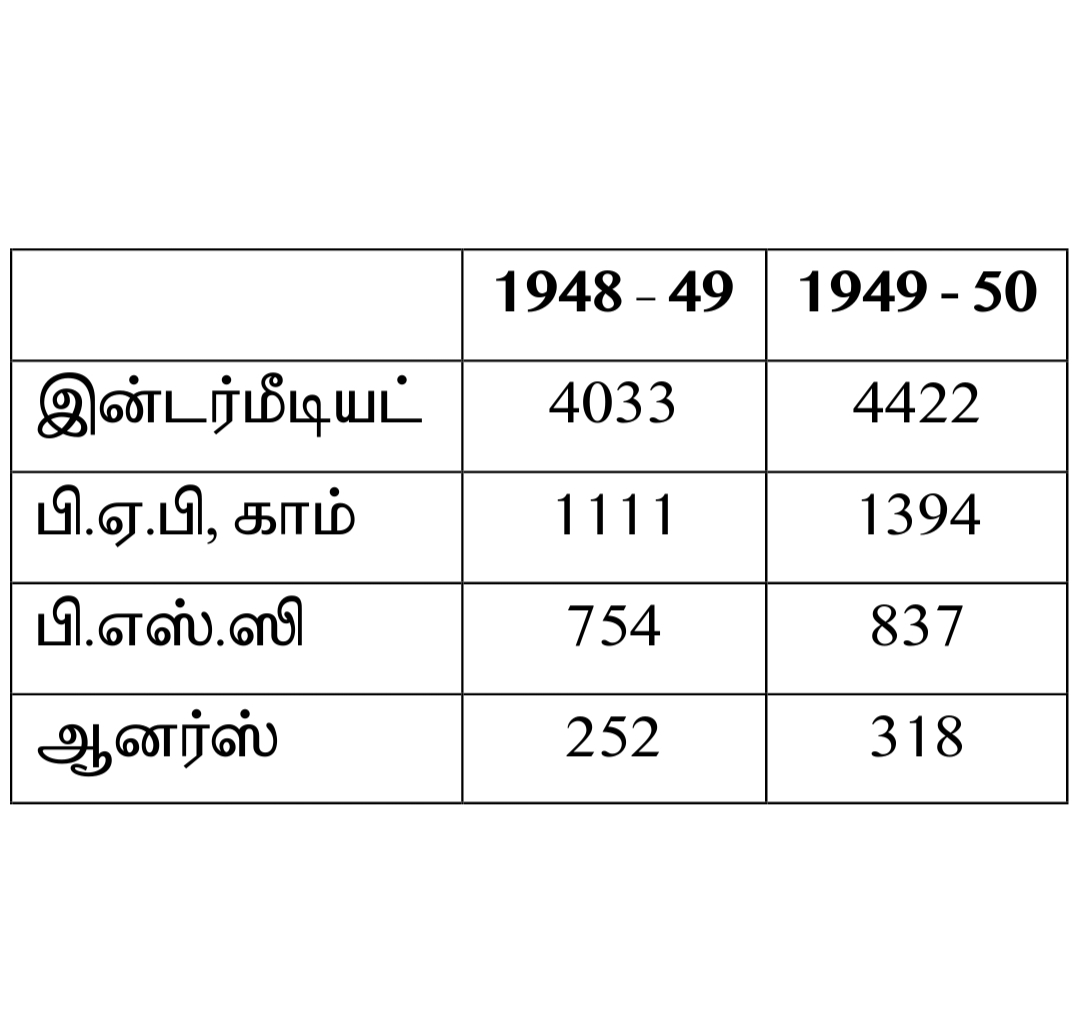 வர வர அதிகம்:போன இரண்டு வருஷங்களில் காலேஜ்களில் அட்மிஷன் செய்யப்பட்டிருப்போரின் தொகையை கவனித்தால் பிராமண மாணவர்களின் தொகை அதிகரித்தே வந்திருக்கிறது என்பதும் நன்கு விளங்கும். கீழே கண்ட புள்ளி விவரத்தைப் பார்த்தால் நன்றாக புரியும்.