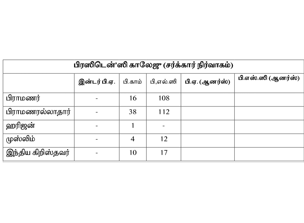 எடுத்துக் கொள்ளப்பட்டிருக்கின்றன. பல சமூகங்களிலும் எந்தெந்த சமூகத்திற்கு எந்தெந்த நிர்வாகம் அதிக சலுகை அளித்திருக்கிறது என்பதை கீழ்வரும் புள்ளி விவரங்கள் வெட்ட வெளிச்சமாக்கும்.1949-50-ல் சேர்க்கப்பட்டோர் விவரம்