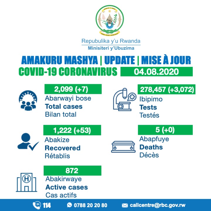 RwandaHealth's tweet photo. 04.08.20 – Covid-19 Amakuru Mashya | Update

Rusizi:4 (bahuye n’abanduye/contacts of positive cases), Kigali:2, Nyamasheke:1 https://t.co/o44QZqbj5O