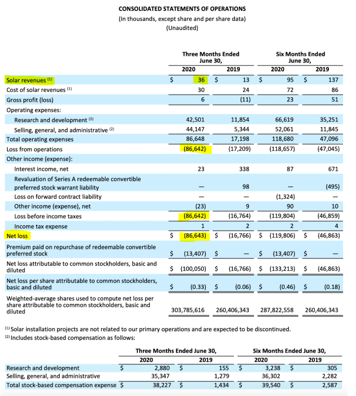 charliebilello's tweet photo. Blowout quarter for Nikola. $36,000 in revenue and -$87 million net loss. Market Cap: $13 billion.

$NKLA

https://t.co/zROSdpZG8j https://t.co/Xz8BOPvzXm