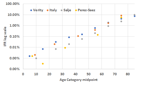 Here's all rigorous age-specific IFRs I know of + crude Italy values by  @stats_q. Italy IFR only high for 1 age group (70+) & could be b/c many 80+ in group (other studies split 70-9, 80-9).(fig needs CIs) https://doi.org/10.1016/S1473-3099(20)30243-7 https://science.sciencemag.org/content/369/6500/208  https://thelancet.com/pdfs/journals/laninf/PIIS1473-3099(20)30584-3.pdf