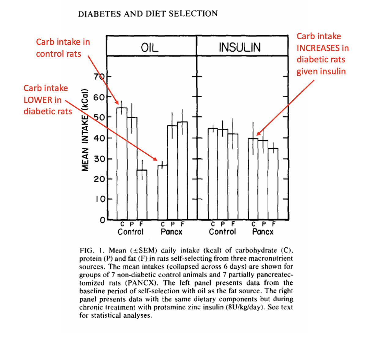 davidludwigmd's tweet photo. Diabetes is, by definition, intolerance to carbohydrate.

Studies (back to 1940s) examined self-selected nutrients in rats with diabetes:

👉They prefer fat to carb
👉Other studies show high fat diet prevents diabetes-related overeating

🤔
h/t @garytaubes https://t.co/i2tP3rsefA https://t.co/7rx66roj0K
