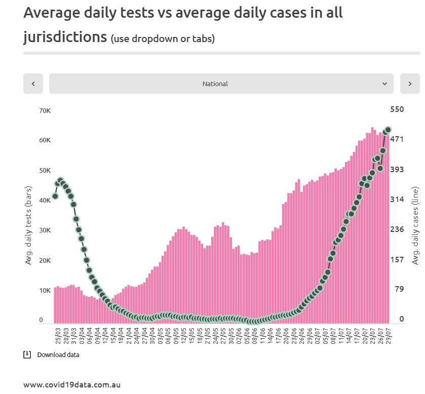 Il faut arrêter la pensée magique : ce n'est pas parce qu'on teste plus que la hausse des cas enregistrée est un simple décalque.En Australie, ils testaient encore plus après la fin de la 1è vague : il n'y avait rien, donc ils ne trouvaient rien jusqu'à ce que ça reparte.