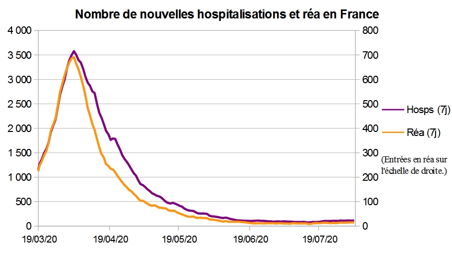 12b. Comme d'habitude, les charlatans et les laissez-fairistes avaient raconté n'importe quoi, et l'exponentielle des formes sévères, avec le délai attendu, avait bien fini par suivre celle des cas détectés. Va-t-il se passer la même chose en France ???