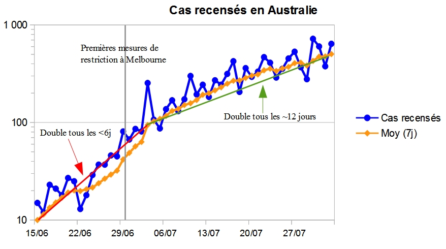 29. En Australie (où c'est l'hiver), 7 semaines d'une croissance proche de la courbe orange. Des restrictions étaient en place depuis 4 semaines, pourtant Melbourne vient d'être confinée plus durement (façon France en mars) pour plusieurs semaines. Avis aux amateurs.