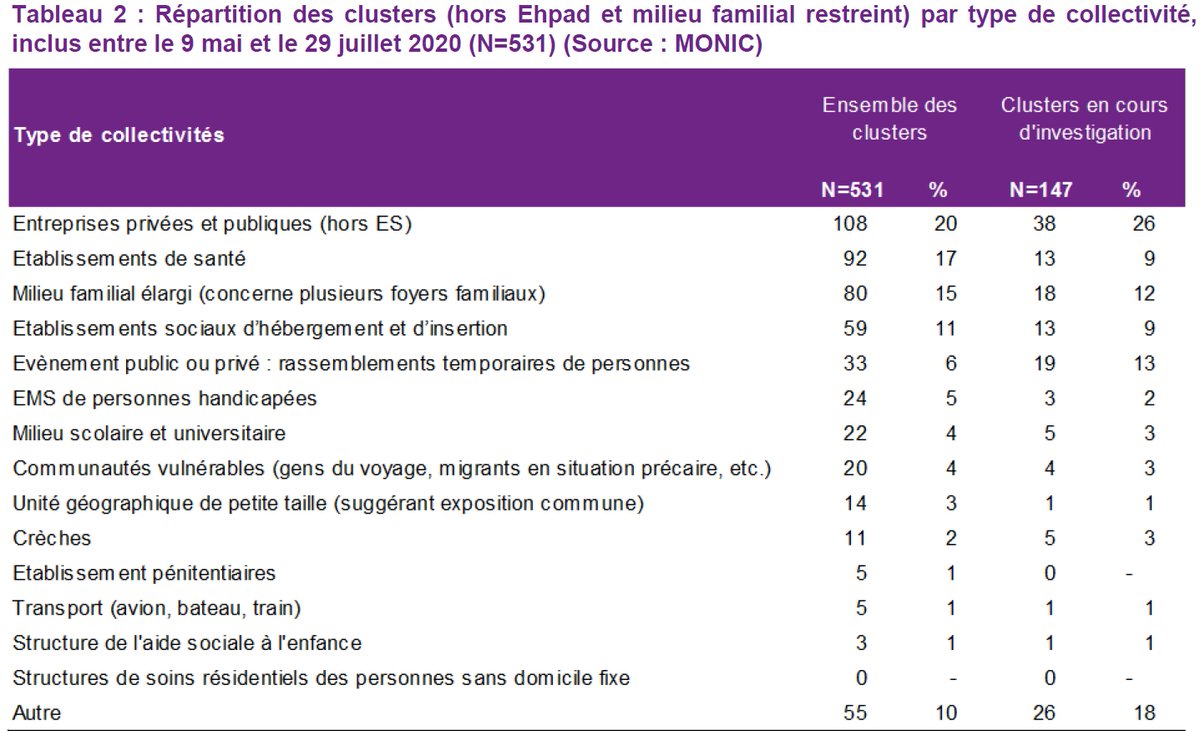 32. Mais c'est surtout un sujet secondaire : les contaminations ont lieu ailleurs. En tête de ce qui est recensé figurent les entreprises et les rassemblements privés (soirées, réunions familiales…). Quel est l'effet du masque dans la rue là-dessus ? Zéro.