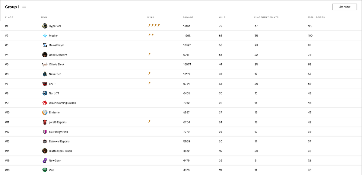 bedriftsligaen's tweet photo. Here are the final standings for GameFraym Open! Thanks to all participants and congratulations to the winners.

🥇@hyperionorg (275€)
🥈@MutinyPUBG (125€)
🥉@gamefraym (80€) https://t.co/aUnSIB9XNs