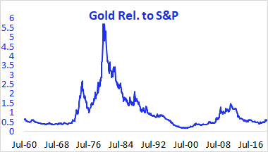 WolfeDailyHowl's tweet photo. Our favorite relative: Gold Relative to S&amp;P 500 https://t.co/xCPJ7U2HSF