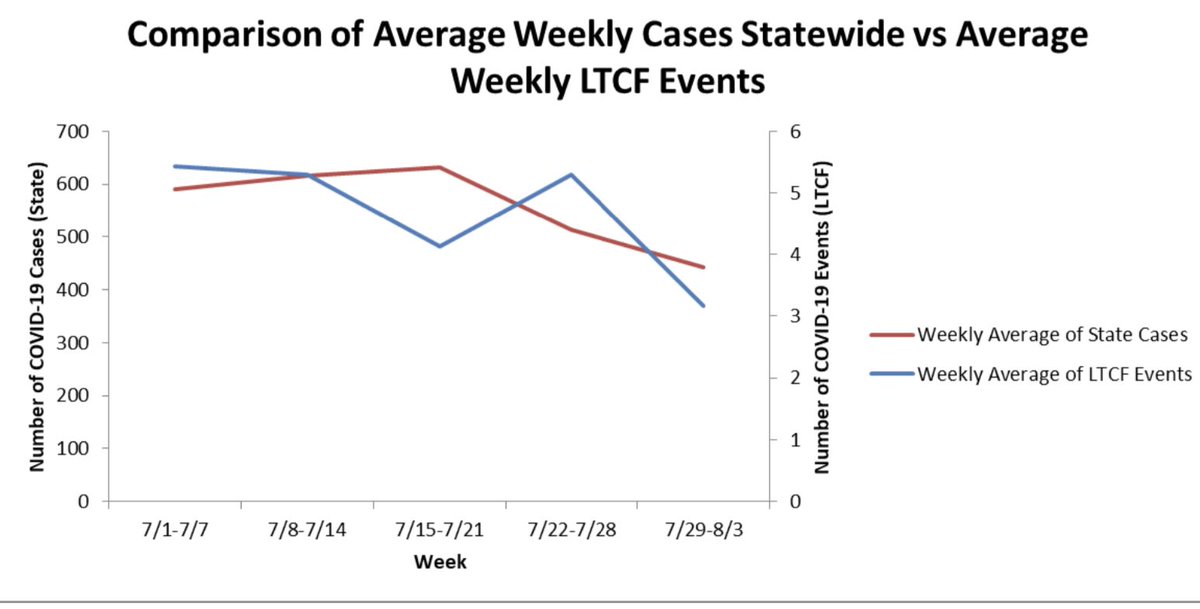 Maybe the best news is that we are seeing fewer new cases associated with long-term care facilities. Because almost half our deaths happen in LTC’s, lowering community spread will save many lives. 5/