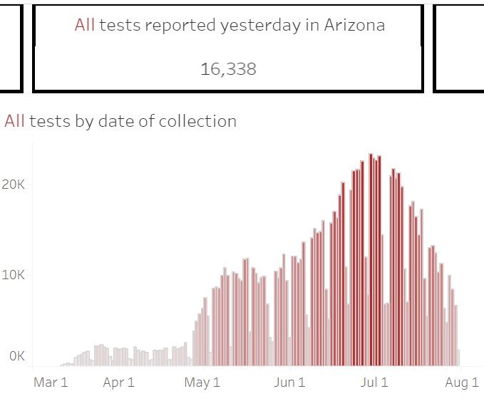 Importantly, we have also looked for similar patterns in other states. For those that have had summer surges, decreased test numbers seem to be common as case numbers decrease. Arizona is great example: 6/