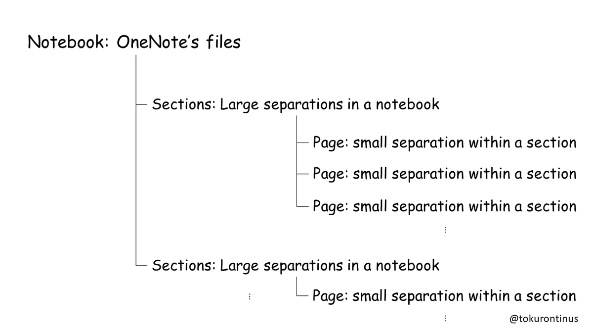 tokurontinus's tweet photo. I wrote about how to write an experiment note using OneNote. It's not a perfect method, so please let me know if you have a better way! #OneNote #Labnote https://t.co/SYV86wzp8D