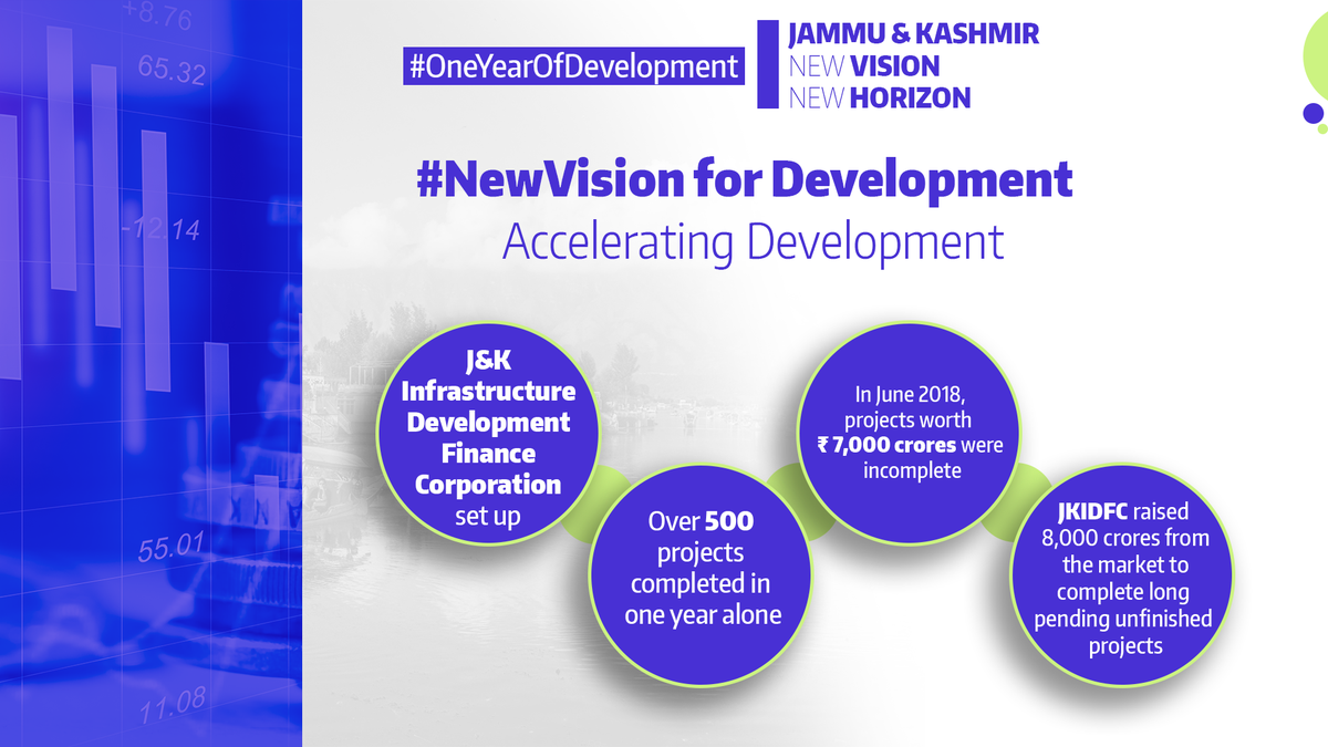 HCIBrunei's tweet photo. #OneYearOfDevelopment
Accelerating development promoting growth in Jammu & Kashmir in the past one year.
#NewVisionforDevelopment
#JammuAndKashmir
@MEAIndia @PMOIndia @DrSJaishankar @harshvshringla https://t.co/qWmob3qsUH