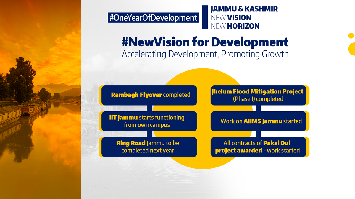 HCIBrunei's tweet photo. #OneYearOfDevelopment
Accelerating development promoting growth in Jammu & Kashmir in the past one year.
#NewVisionforDevelopment
#JammuAndKashmir
@MEAIndia @PMOIndia @DrSJaishankar @harshvshringla https://t.co/qWmob3qsUH