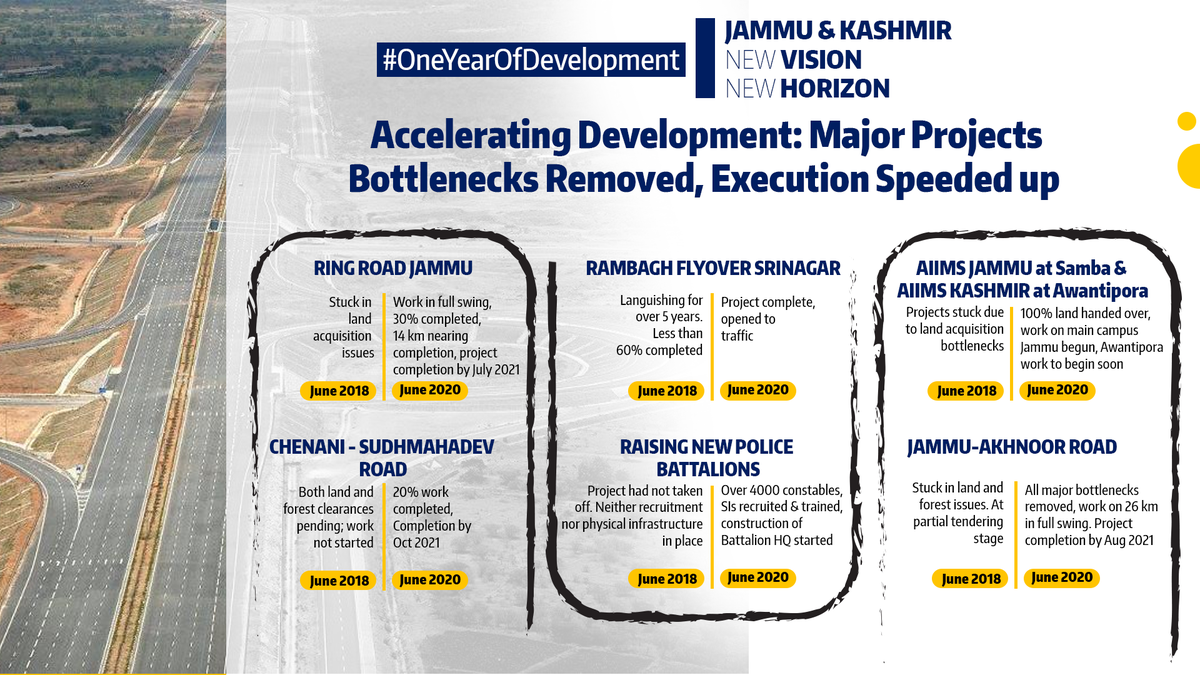 HCIBrunei's tweet photo. #OneYearOfDevelopment
Accelerating development promoting growth in Jammu & Kashmir in the past one year.
#NewVisionforDevelopment
#JammuAndKashmir
@MEAIndia @PMOIndia @DrSJaishankar @harshvshringla https://t.co/qWmob3qsUH