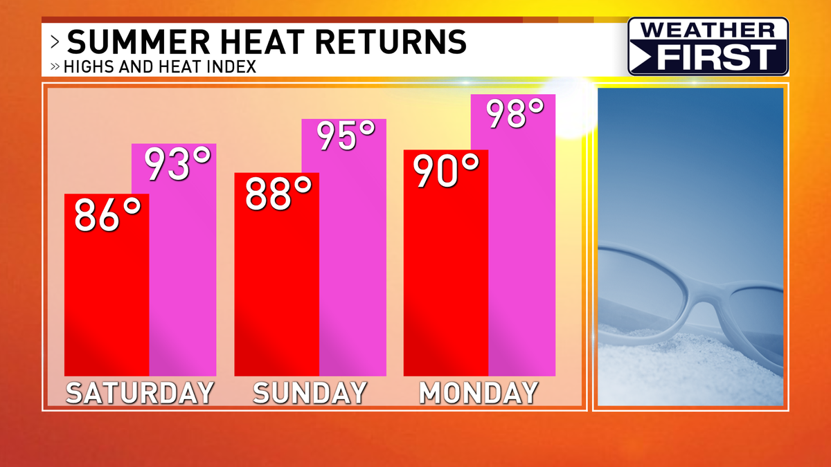 NStewWX's tweet photo. Following #AutumnInAugust, summer will return late this week into early next week. Dewpoints back in the 70s with heat indices near 100 looking likely. Enjoy tomorrow while you can! #IAwx https://t.co/0JICzkHoKx