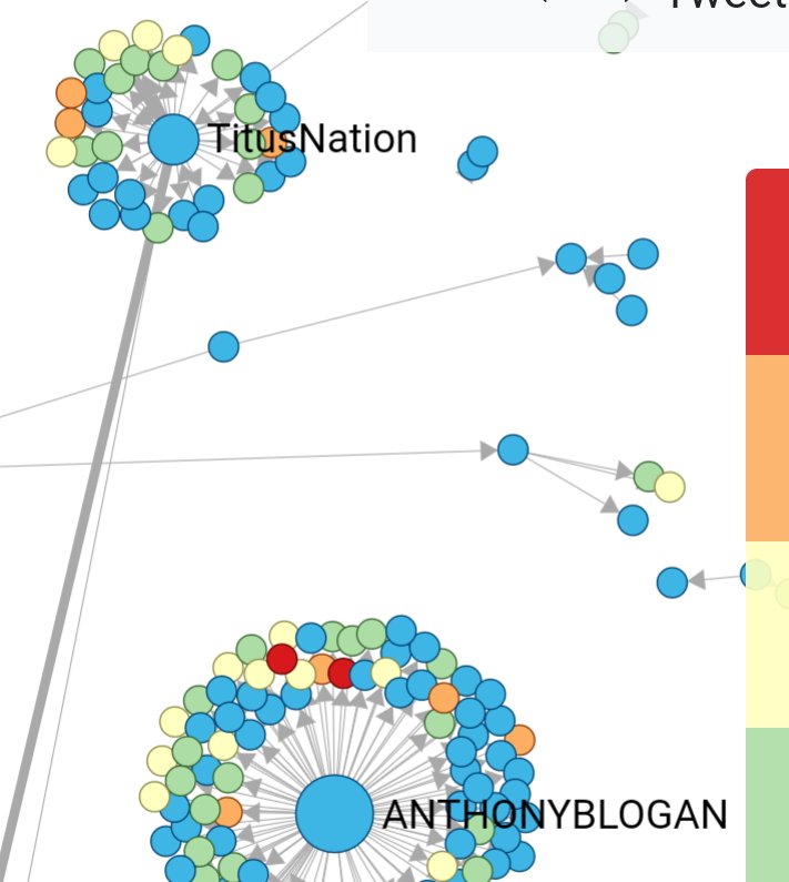 5/ Hoaxy can visually show us what sort of impact these posts had.I've attached images taken this afternoon, or you can see it live at this link. https://hoaxy.iuni.iu.edu/#query=Nuke%20Beirut&sort=mixed&type=Twitter&lang=