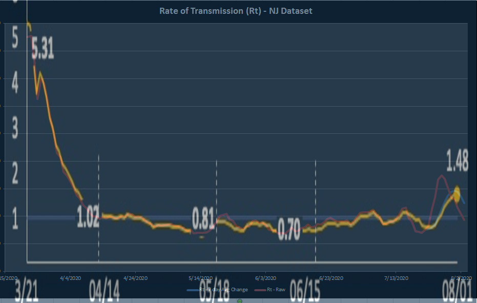 The public now has a tool that matches fairly well with what NJ is reporting, despite multiple calls for the Administration of openly sharing the calculation. This model is based off of the same EpiEstim package provided by the Imperial College London. 6/