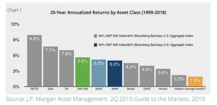 18/ The behavior gap - perhaps most importantly, being a good investor is different than, and a prerequisite to, being a good stock picker.