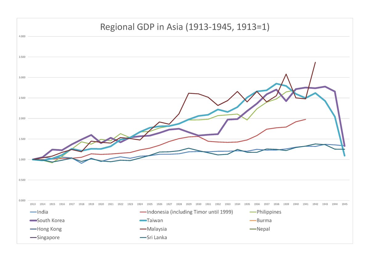 Kan Kimura ちょっと面白いグラフ出来た 1913 1945年のアジア地域のgdp推移 通常 戦争の関係で1930年代半ばで止めるのだけど 朝鮮と台湾の解放は第二次大戦後なので その後の生活水準を考える上では 戦争によるダメージも重要