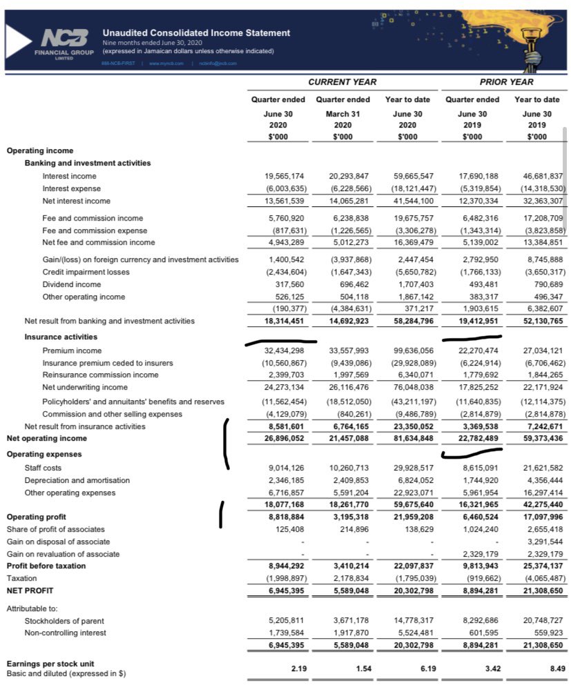 This page tells the story. You can see that YoY Banking & Investing Income is down for this quarter, but Insurance Income is up almost 160%. So even though Operating Expenses are up by almost $2B JMD, Operating Profit is up 37.5% for the quarter YoY.