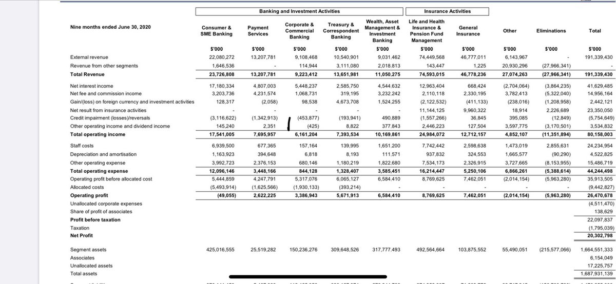 But looking at the bank only, we can see that Credit Impairment Losses are up almost 10X (which is what you expect in the middle of a crisis) from $49M to $453M, but even still the bank was able to post an Operating Profit. Even though Op. Prof. was down 4.37% YoY I exp. worse.