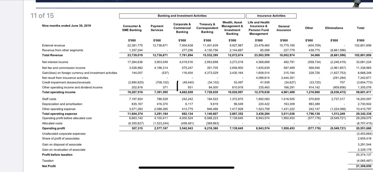 But looking at the bank only, we can see that Credit Impairment Losses are up almost 10X (which is what you expect in the middle of a crisis) from $49M to $453M, but even still the bank was able to post an Operating Profit. Even though Op. Prof. was down 4.37% YoY I exp. worse.