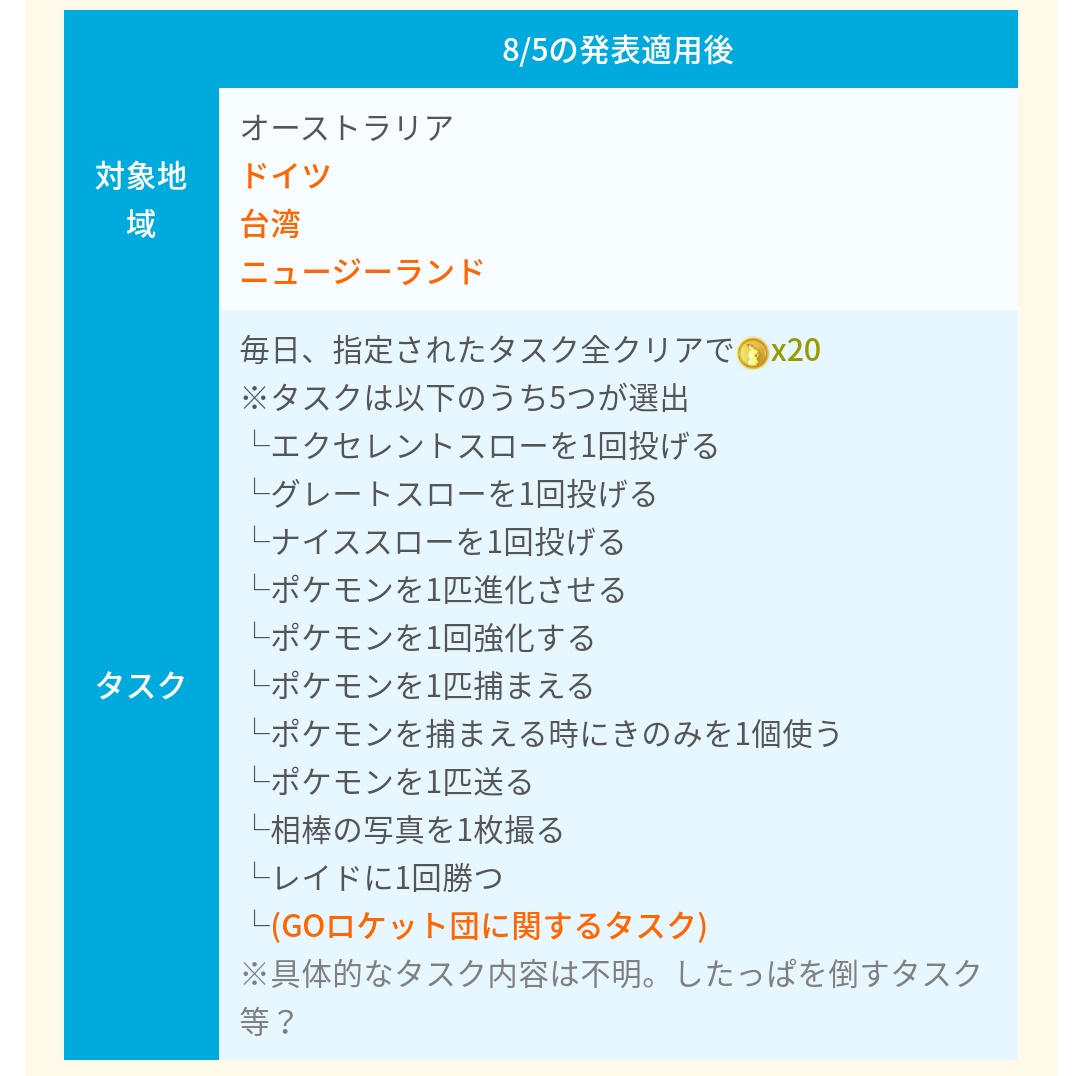 ポケモンgo攻略 みんポケ على تويتر デイリーリサーチによるポケコイン獲得のテスト地域が拡大され Goロケット団関連の新しいタスクが追加されると発表されました 追加される地域 ドイツ 台湾 ニュージーランド ポケコイン入手方法の変更 追加まとめ T