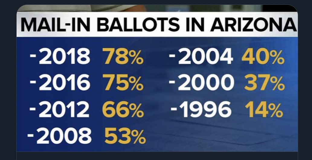 Mini-thread:Arizona *should* go smoothly on Election Day.Why? They’re trying.Take Maricopa County (60% of AZ’s electorate):-Mail ballots sent 4 wks before-Early voting sites open 4 wks before-Can vote at any site-Can check online to verify county counted your ballot  https://twitter.com/mattwargo/status/1290777475690254336