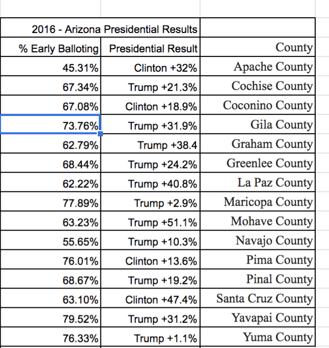 It's not just Democrats using mail-in ballots in Arizona.Here's the Arizona 2016 breakdown.***Take Yavapai County, for example:Trump won the county by 31.2%.79.52% of Yavapai's voters used mail ballots to cast their votes. https://twitter.com/VaughnHillyard/status/1290786775686840320?s=20