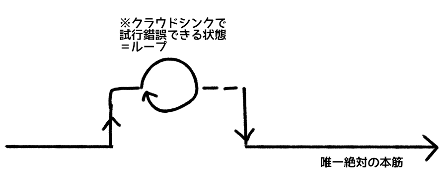 「正しい選択肢を選ぶとループから脱出して唯一絶対の本筋(一本道)に戻れる」なんだと理解している。
もっと正確に図示するとこうか 