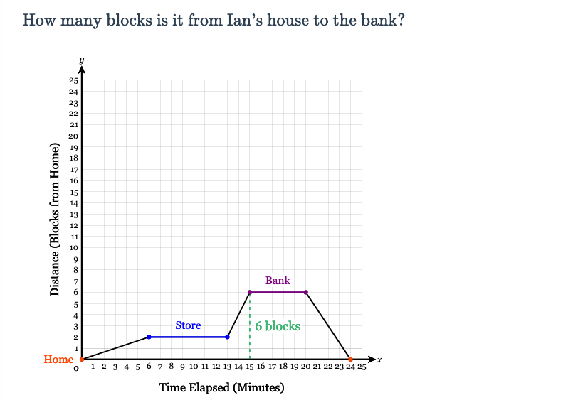 I also really love some of the work we've done to expand our graphing modules. From the most basic Q1 plotting points to some tricky changes of scale, all the way up to interpreting graph stories. #deltamath #iteachmath