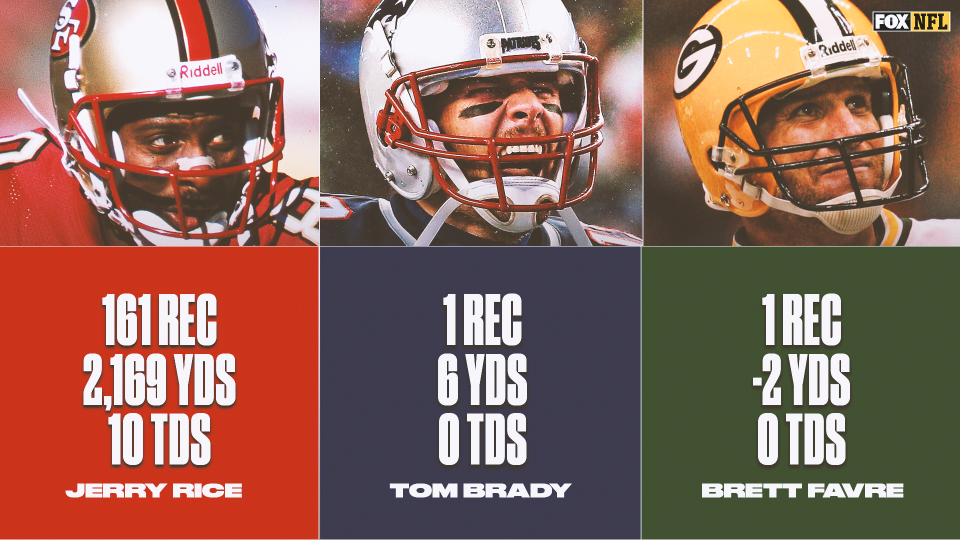 NFL on FOX - Three players have recorded a reception while being age 40 or  older… Jerry Rice has a pretty good gap on the other two 😅 (San Francisco  49ers