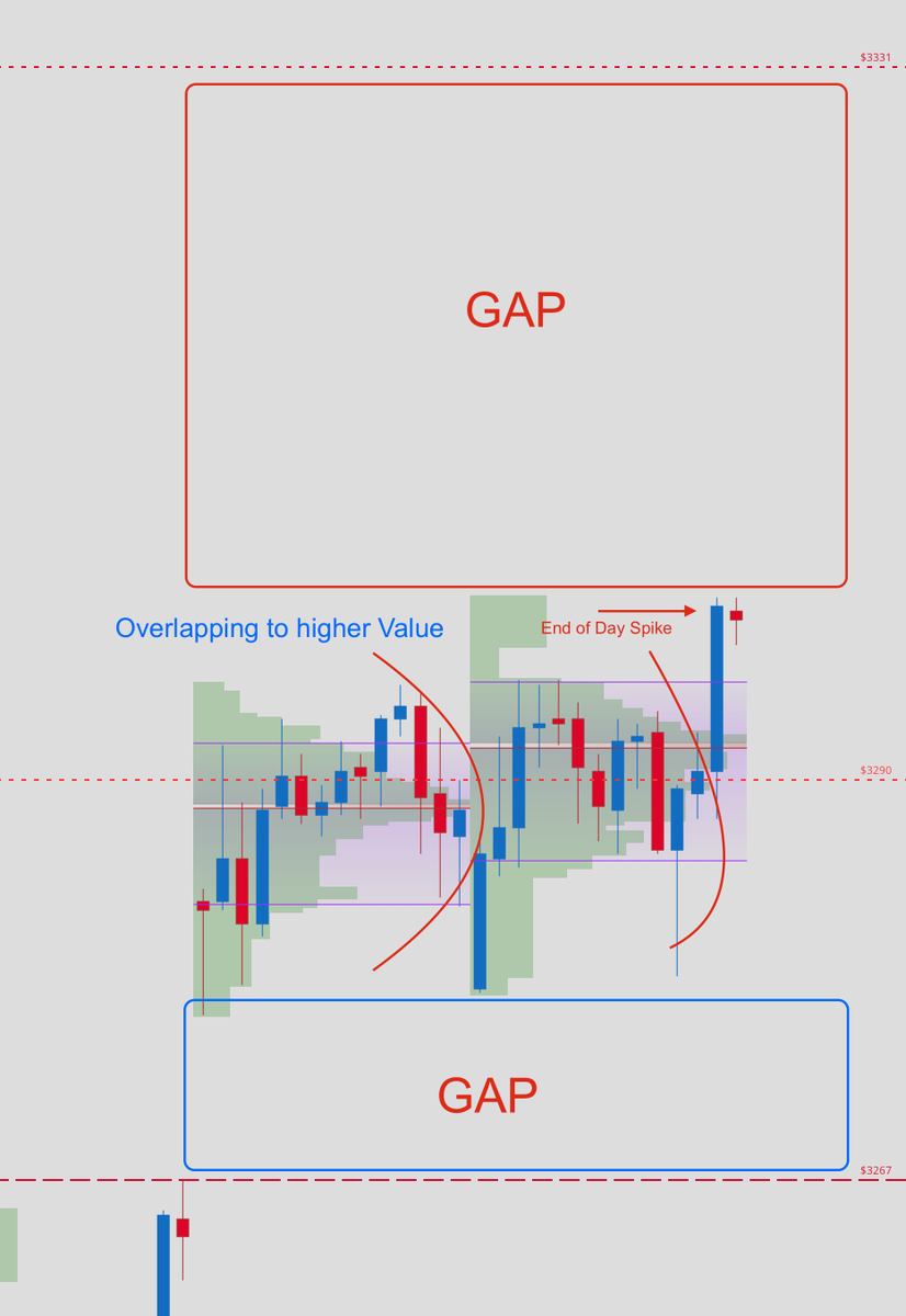 Reveretrading's tweet photo. August 05 Plan📌

*Click on Picture to Expand* 

I've attached a 30-min RTH chart showing the "Spike", the Overlapping Value, and the gaps we have above &amp; below. 

GL to everyone tomorrow! 

#ES_F $SPX $SPY $IWM $QQQ $AAPL $TSLA $BA $NFLX  $AMZN $MSFT

#Paul_ES_DailyPlan https://t.co/9fjjNZuGfU