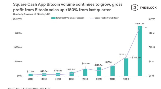 Square Cash App Bitcoin 
