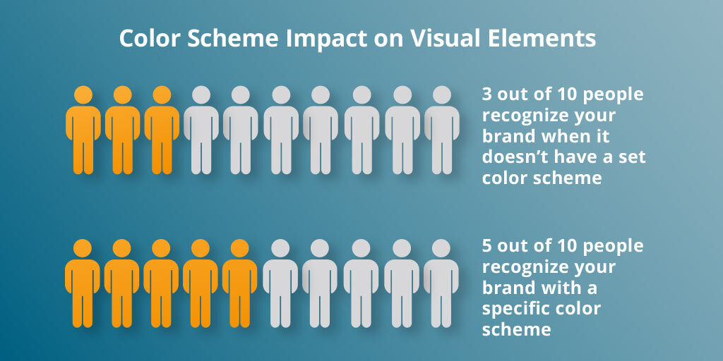 Canto's tweet photo. Brand recognition is when a consumer distinguishes a brand through identifiers. Visuals are usually the biggest identifiers – they provide an easy way to quickly recognize a brand. Create visual elements that engage consumers and encourage recognition! https://t.co/74KPD8gQQH https://t.co/Z5cuEeSUOc