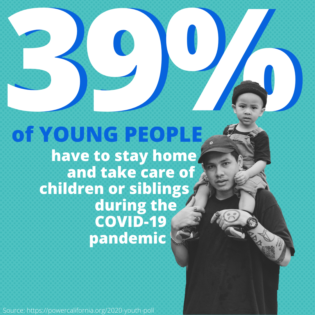 Due to school closures, young people are playing a critical role in their families by providing needed childcare. 45% and 48% of Latinx &amp; Black youth respectively reported staying home &amp; taking care of children or siblings. We need gov't economic relief now! #ChooseUs
