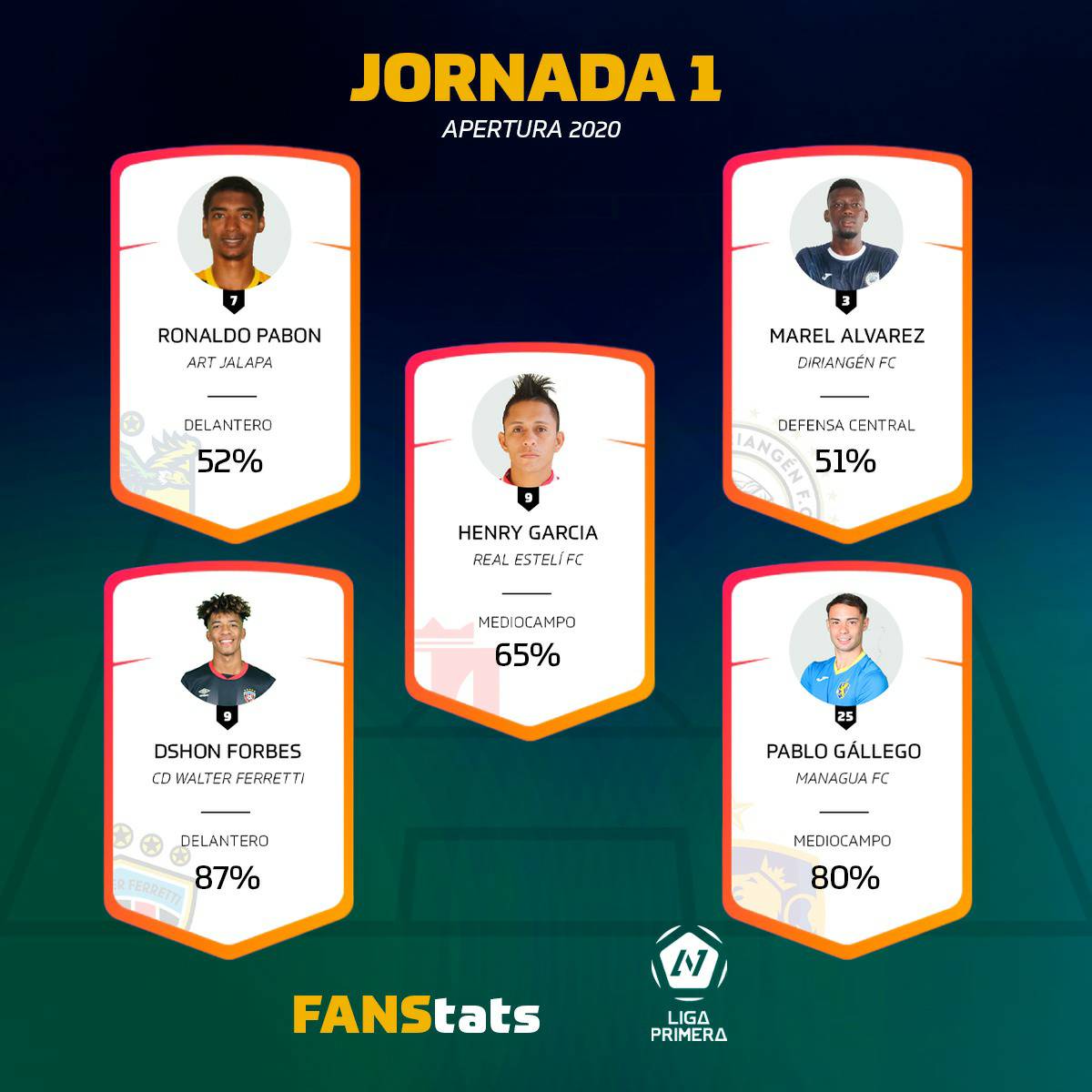 lgaprimera's tweet photo. #fanstats

Estos son los mejores jugadores del Torneo  del #apertura2020 por los cuales vos votaste a través de las redes sociales de #nuestraliga

Recordá Suscribirte a Nuestro Canal Oficial Youtube: https://t.co/crjuxr1eTG
.
.
.
.
#ligaprimera #nuestraliga #futpinolero… https://t.co/G9dcslJpyY