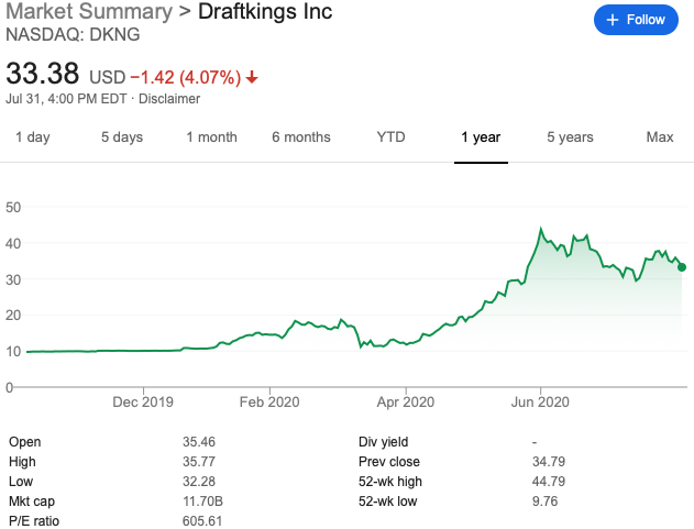 5) In December 2019, daily fantasy sports company and bookmaker DraftKings merged with Diamond Eagle Acquisition Corp, a SPAC with a market cap of ~$500M. With the stock rising over 200% since the merger, it's considered one of the most successful sports related SPACs ever.