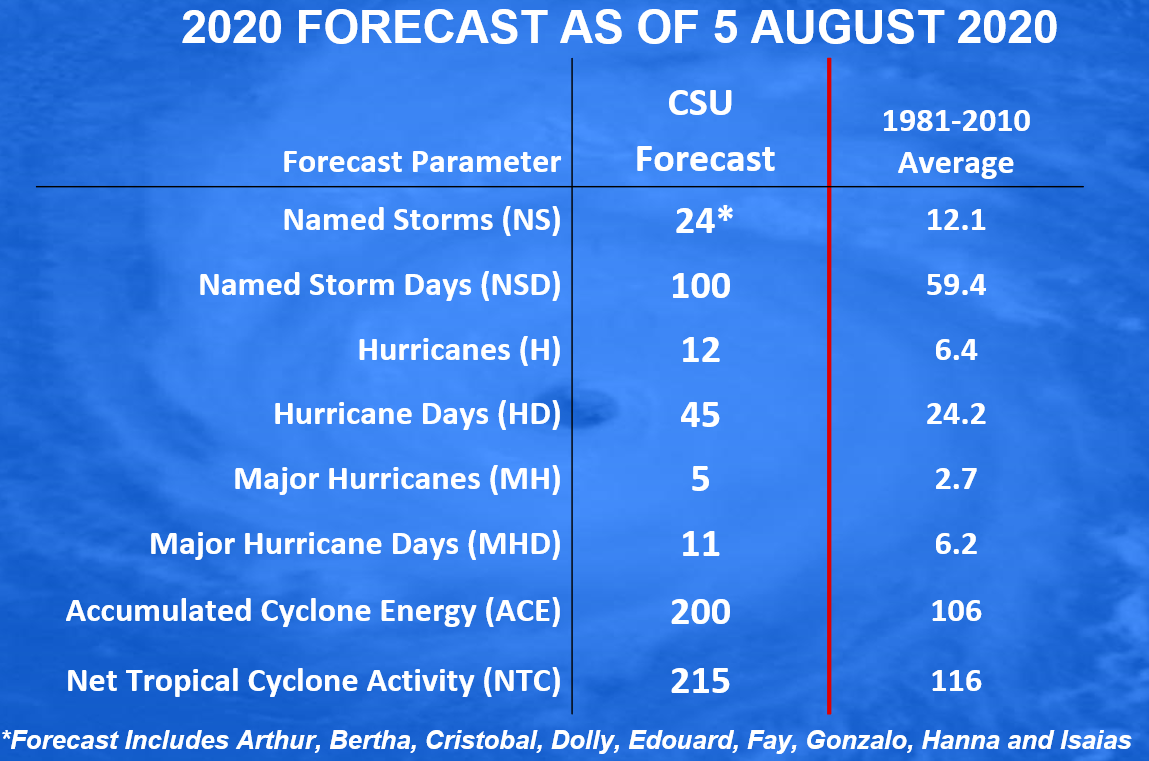 Seasonal forecast from <a href="/ColoradoStateU/">Colorado State University</a> increased &amp; now calls for extremely active 2020 Atlantic #hurricane season:   24 named storms (including 9 that have already formed), 12 hurricanes (including 2 that have already formed) &amp; 5 major (Cat 3+) hurricanes:
tropical.colostate.edu/Forecast/2020-…