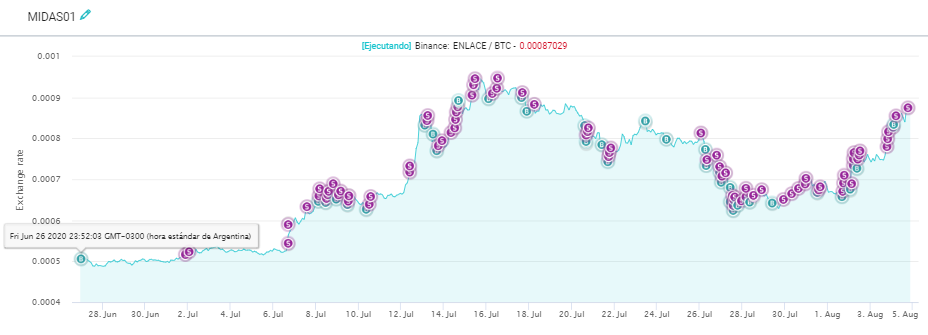 faustodelarrosa's tweet photo. #Midas01
Empezó el run run el 26 de Junio
Acumulado a la fecha 21.70% usd
Mientras que la evolución del par LINK/BTC fue casi del 70% https://t.co/GJ6eCillyA