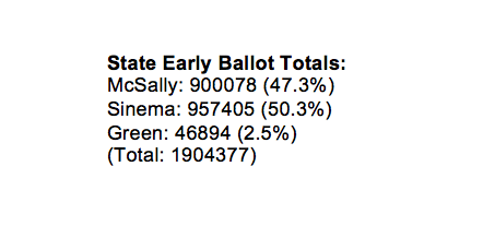 This is where heads could spin in the hours after Election Night 2020.In  #AZSEN 2018: About 600k early ballots had to be counted post-election (McSally held lead at this point).But Sinema held greater share of support among mail-in voters.  https://twitter.com/VaughnHillyard/status/1290793952963067904?s=20