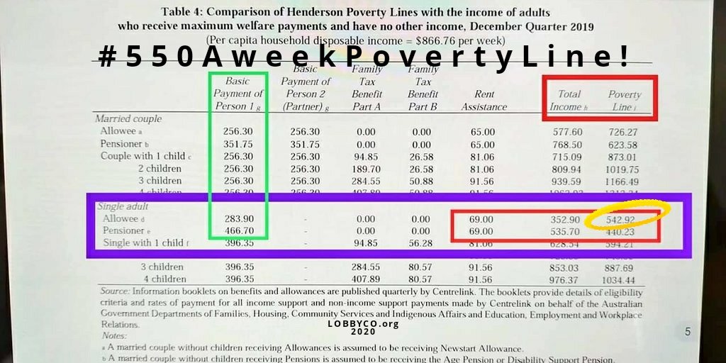 lobbycoorg's tweet photo. @Aaron_Dodd2 Please contest him that a minimum #80dollarsAday is NEEDED, as #550AweekPovertyLine and we NEED an #IncomeAct to protect people on lowest incomes. https://t.co/KQouSrx3Xy