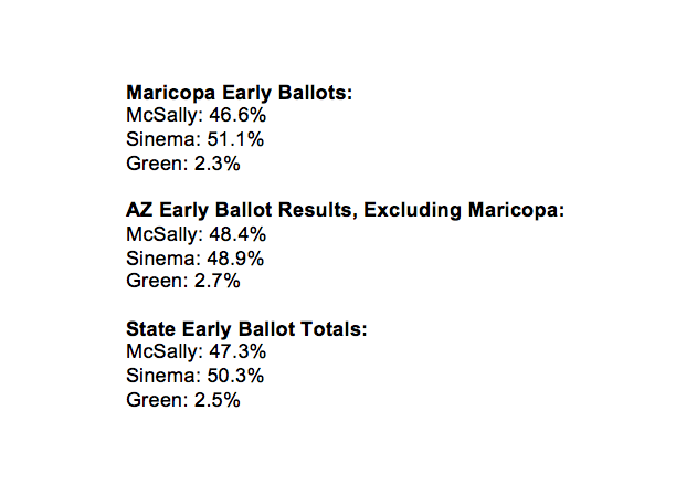 This is also why those states' vote counts in days after Election Day 2020 could shift toward Biden -- if urban counties take longer to count.In  #AZSEN 2018, 75% of ballots left to count were from Maricopa -- but Maricopa equaled only 60% of state vote. https://twitter.com/VaughnHillyard/status/1290807403588521985?s=20